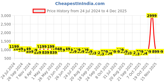 myntra.com Next One Women Smart Loose Fit High Rise Easy Wash Parallel Trousers next one Price History Graph from 24 Jul 2024 to 4 Dec 2025