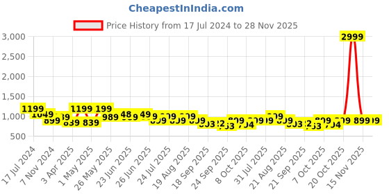 myntra.com Next One Women Smart Loose Fit High-Rise Easy Wash Parallel Trousers next one Price History Graph from 17 Jul 2024 to 28 Nov 2025