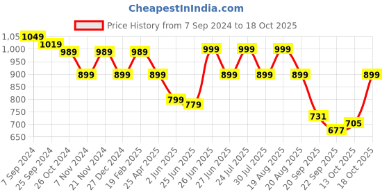 myntra.com Next One Women Smart Loose Fit High-Rise Easy Wash Parallel Trousers next one Price History Graph from 7 Sep 2024 to 18 Oct 2025