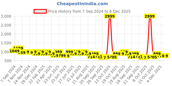 myntra.com Next One Women Smart Loose Fit High-Rise Easy Wash Parallel Trousers next one Price History Graph from 7 Sep 2024 to 6 Dec 2025