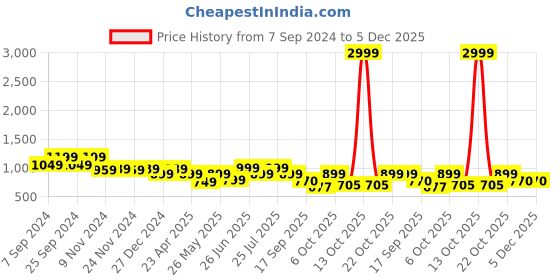 myntra.com Next One Women Smart Loose Fit High-Rise Easy Wash Parallel Trousers next one Price History Graph from 7 Sep 2024 to 4 Dec 2025