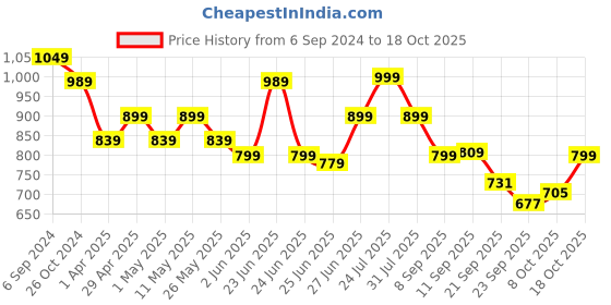 myntra.com Next One Women Smart Loose Fit High-Rise Easy Wash Parallel Trousers next one Price History Graph from 6 Sep 2024 to 18 Oct 2025