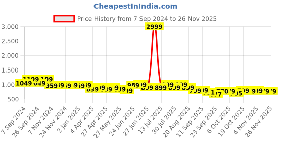 myntra.com Next One Women Smart Loose Fit High-Rise Easy Wash Parallel Trousers next one Price History Graph from 7 Sep 2024 to 24 Nov 2025