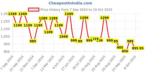 myntra.com Next One Women Smart Loose Fit High-Rise Easy Wash Parallel Trousers next one Price History Graph from 7 Sep 2024 to 18 Oct 2025