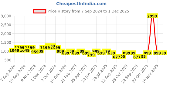 myntra.com Next One Women Smart Loose Fit High-Rise Easy Wash Parallel Trousers next one Price History Graph from 7 Sep 2024 to 30 Nov 2025