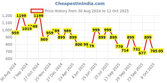 myntra.com Next One Women Smart Loose Fit High-Rise Easy Wash Parallel Trousers next one Price History Graph from 30 Aug 2024 to 4 Oct 2025