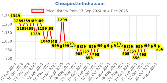 myntra.com Next One Women Smart Loose Fit High-Rise Easy Wash Parallel Trousers next one Price History Graph from 17 Sep 2024 to 4 Dec 2025