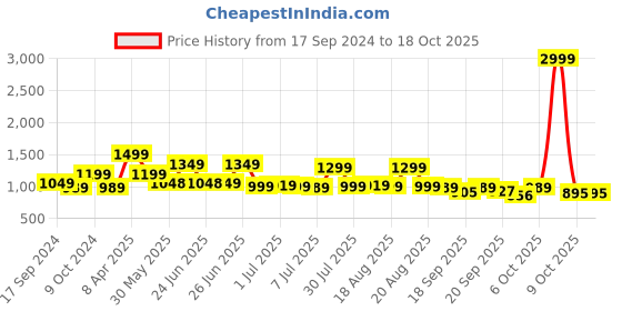 myntra.com Next One Women Smart Loose Fit High-Rise Easy Wash Parallel Trousers next one Price History Graph from 17 Sep 2024 to 18 Oct 2025