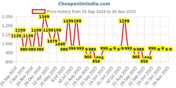 myntra.com Next One Women Smart Loose Fit High-Rise Easy Wash Parallel Trousers next one Price History Graph from 25 Sep 2024 to 25 Nov 2025
