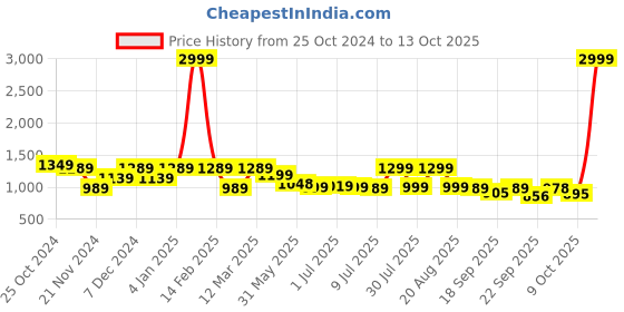 myntra.com Next One Women Smart Loose Fit High-Rise Easy Wash Parallel Trousers next one Price History Graph from 25 Oct 2024 to 13 Oct 2025