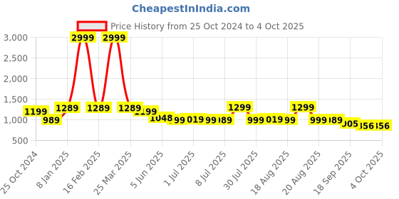 myntra.com Next One Women Smart Loose Fit High-Rise Easy Wash Parallel Trousers next one Price History Graph from 25 Oct 2024 to 4 Oct 2025