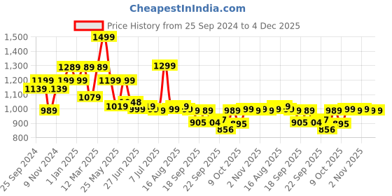 myntra.com Next One Women Smart Loose Fit High-Rise Easy Wash Parallel Trousers next one Price History Graph from 25 Sep 2024 to 3 Dec 2025