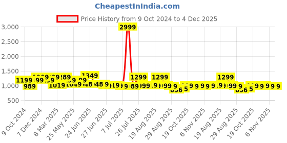 myntra.com Next One Women Smart Loose Fit High-Rise Easy Wash Parallel Trousers next one Price History Graph from 9 Oct 2024 to 3 Dec 2025
