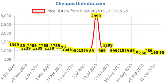 myntra.com Next One Women Smart Loose Fit High-Rise Easy Wash Parallel Trousers next one Price History Graph from 9 Oct 2024 to 16 Oct 2025