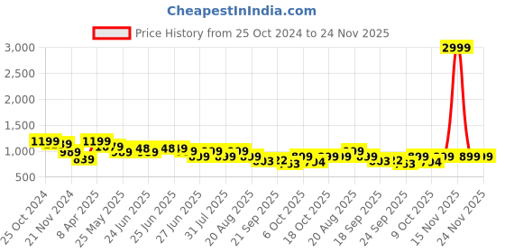 myntra.com Next One Women Smart Loose Fit High-Rise Easy Wash Parallel Trousers next one Price History Graph from 25 Oct 2024 to 24 Nov 2025