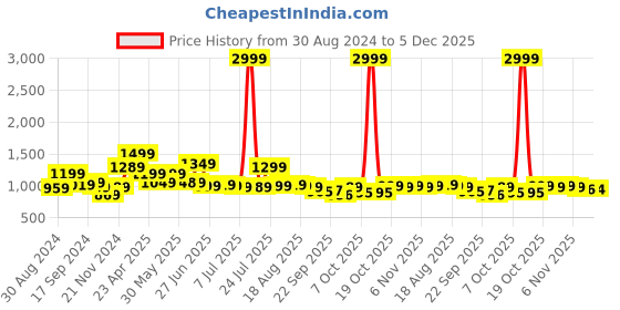 myntra.com Next One Women Smart Loose Fit High-Rise Easy Wash Pleated Cotton Parallel Trousers next one Price History Graph from 30 Aug 2024 to 4 Dec 2025