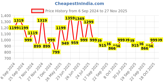 myntra.com Next One Women Smart Loose Fit High-Rise Easy Wash Pleated Cotton Regular Trousers next one Price History Graph from 6 Sep 2024 to 27 Nov 2025