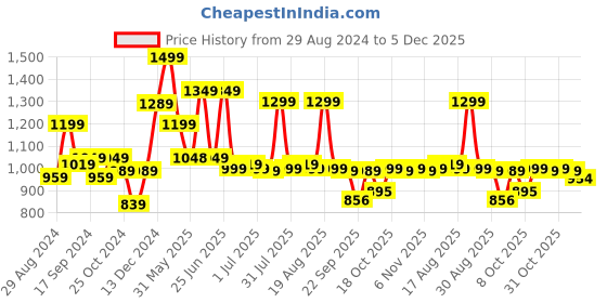 myntra.com Next One Women Smart Loose Fit High-Rise Easy Wash Pleated Parallel Trousers next one Price History Graph from 29 Aug 2024 to 5 Dec 2025