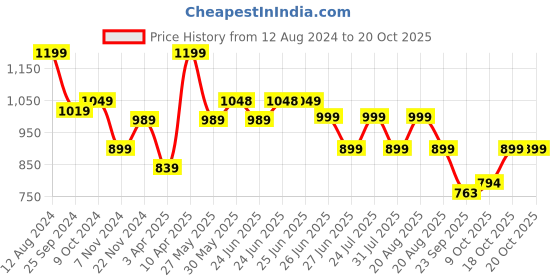 myntra.com Next One Women Smart Loose Fit High-Rise Easy Wash Pleated Parallel Trousers next one Price History Graph from 12 Aug 2024 to 20 Oct 2025