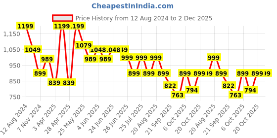 myntra.com Next One Women Smart Loose Fit High-Rise Easy Wash Pleated Parallel Trousers next one Price History Graph from 12 Aug 2024 to 2 Dec 2025