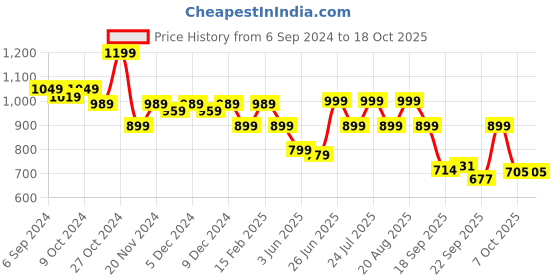 myntra.com Next One Women Smart Loose Fit High-Rise Easy Wash Pleated Parallel Trousers next one Price History Graph from 6 Sep 2024 to 17 Oct 2025