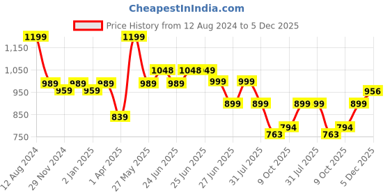 myntra.com Next One Women Smart Loose Fit High-Rise Easy Wash Pleated Parallel Trousers next one Price History Graph from 12 Aug 2024 to 5 Dec 2025
