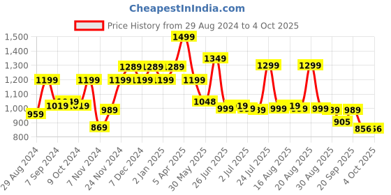 myntra.com Next One Women Smart Loose Fit High-Rise Easy Wash Pleated Parallel Trousers next one Price History Graph from 29 Aug 2024 to 4 Oct 2025