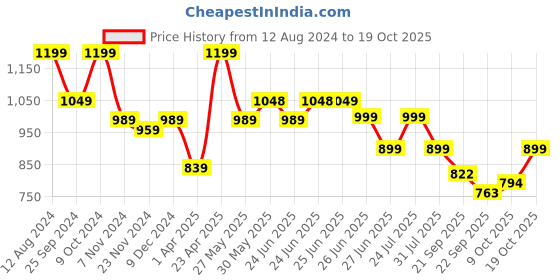 myntra.com Next One Women Smart Loose Fit High-Rise Easy Wash Pleated Parallel Trousers next one Price History Graph from 12 Aug 2024 to 18 Oct 2025