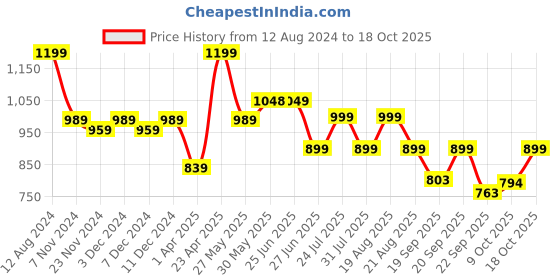 myntra.com Next One Women Smart Loose Fit High-Rise Easy Wash Pleated Parallel Trousers next one Price History Graph from 12 Aug 2024 to 18 Oct 2025
