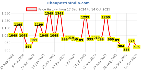 myntra.com Next One Women Smart Loose Fit High-Rise Easy Wash Pleated Parallel Trousers next one Price History Graph from 17 Sep 2024 to 14 Oct 2025