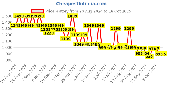 myntra.com Next One Women Smart Loose Fit High-Rise Easy Wash Pleated Parallel Trousers next one Price History Graph from 20 Aug 2024 to 18 Oct 2025
