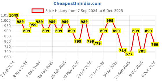 myntra.com Next One Women Smart Loose Fit High-Rise Easy Wash Pleated Trousers next one Price History Graph from 7 Sep 2024 to 5 Dec 2025