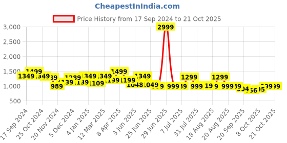 myntra.com Next One Women Smart Loose Fit High-Rise Easy Wash Pleated Trousers next one Price History Graph from 17 Sep 2024 to 21 Oct 2025