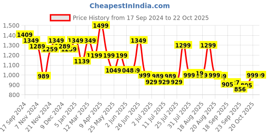 myntra.com Next One Women Smart Loose Fit High-Rise Easy Wash Pleated Trousers next one Price History Graph from 17 Sep 2024 to 22 Oct 2025