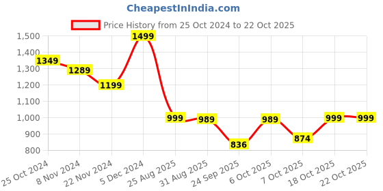 myntra.com Next One Women Smart Loose Fit High-Rise Easy Wash Pleated Trousers next one Price History Graph from 25 Oct 2024 to 21 Oct 2025