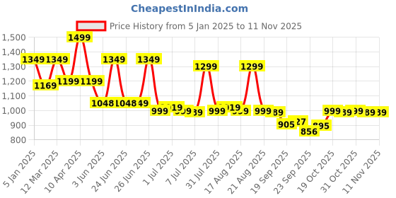 myntra.com Next One Women Smart Loose Fit High-Rise Easy Wash Pleated Trousers next one Price History Graph from 5 Jan 2025 to 9 Nov 2025