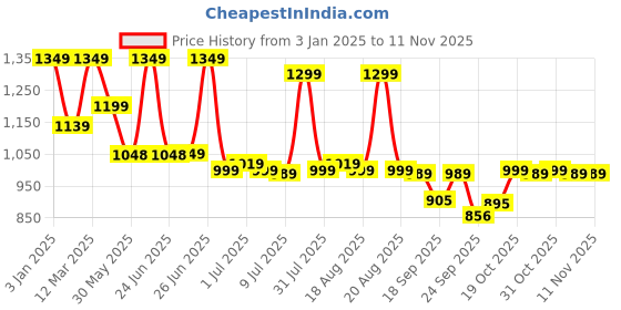 myntra.com Next One Women Smart Loose Fit High-Rise Easy Wash Pleated Trousers next one Price History Graph from 3 Jan 2025 to 9 Nov 2025