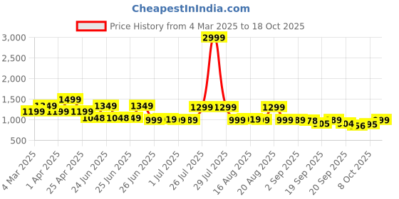 myntra.com Next One Women Smart Loose Fit High-Rise Easy Wash Pleated Trousers next one Price History Graph from 4 Mar 2025 to 18 Oct 2025