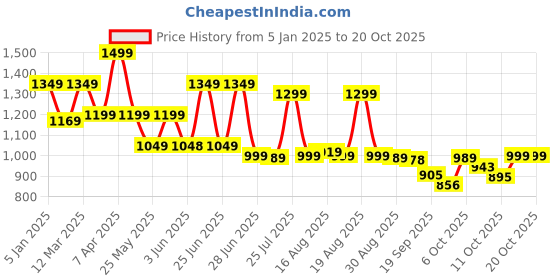 myntra.com Next One Women Smart Loose Fit High-Rise Easy Wash Pleated Trousers next one Price History Graph from 5 Jan 2025 to 18 Oct 2025