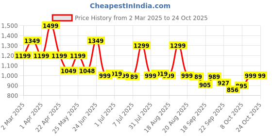 myntra.com Next One Women Smart Loose Fit High-Rise Easy Wash Pleated Trousers next one Price History Graph from 2 Mar 2025 to 22 Oct 2025