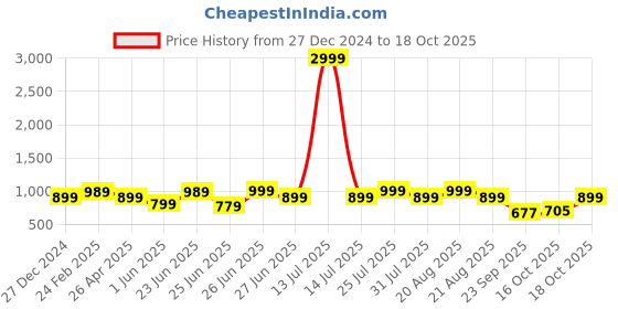 myntra.com Next One Women Smart Loose Fit High-Rise Easy Wash Pleated Trousers next one Price History Graph from 27 Dec 2024 to 18 Oct 2025