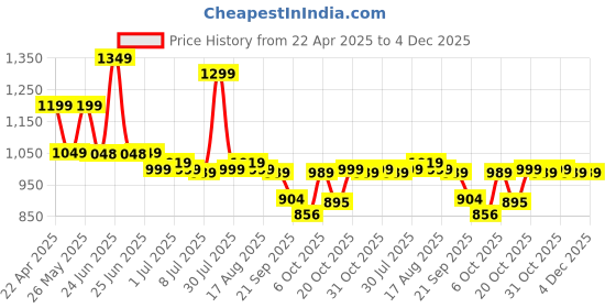 myntra.com Next One Women Smart Loose Fit High-Rise Easy Wash Pleated Trousers next one Price History Graph from 22 Apr 2025 to 3 Dec 2025
