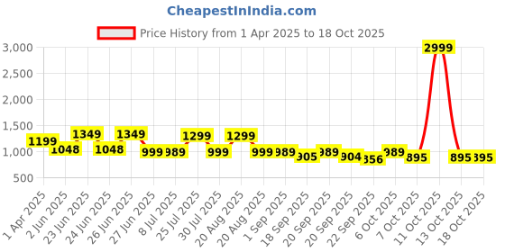 myntra.com Next One Women Smart Loose Fit High-Rise Easy Wash Pleated Trousers next one Price History Graph from 1 Apr 2025 to 18 Oct 2025