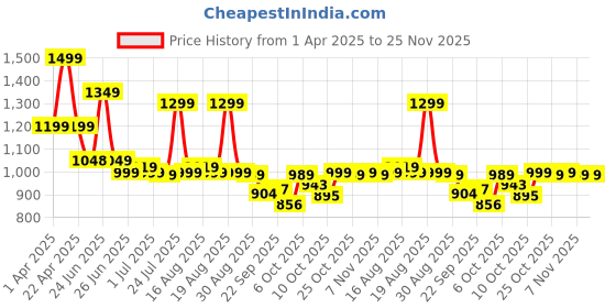 myntra.com Next One Women Smart Loose Fit High-Rise Easy Wash Pleated Trousers next one Price History Graph from 1 Apr 2025 to 24 Nov 2025
