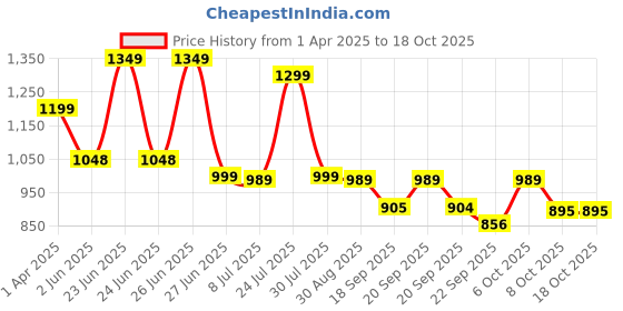 myntra.com Next One Women Smart Loose Fit High-Rise Easy Wash Pleated Trousers next one Price History Graph from 1 Apr 2025 to 18 Oct 2025