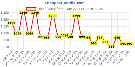 myntra.com Next One Women Smart Loose Fit High-Rise Easy Wash Pleated Trousers next one Price History Graph from 1 Apr 2025 to 18 Oct 2025