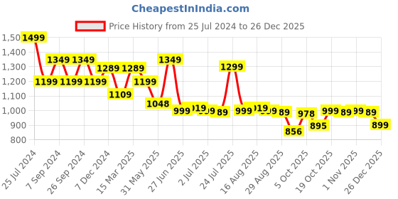 myntra.com Next One Women Smart Loose Fit High-Rise Easy Wash Regular Trousers next one Price History Graph from 25 Jul 2024 to 26 Dec 2025