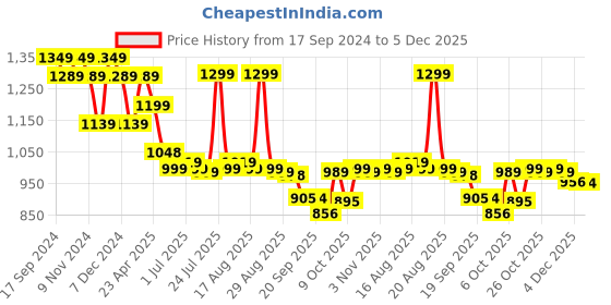 myntra.com Next One Women Smart Loose Fit High-Rise Easy Wash Regular Trousers next one Price History Graph from 17 Sep 2024 to 4 Dec 2025