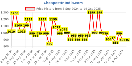 myntra.com Next One Women Smart Loose Fit High-Rise Easy Wash Stretchable Formal Trouser next one Price History Graph from 6 Sep 2024 to 13 Oct 2025