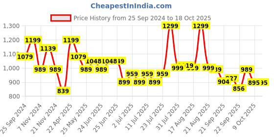 myntra.com Next One Women Smart Loose Fit High-Rise Easy Wash  Stretchable Formal Trouser next one Price History Graph from 25 Sep 2024 to 16 Oct 2025